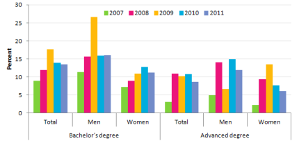 Top 20 U.S. Degrees to Pursue in 2024