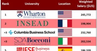 Top us university