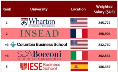 Top U.S. Universities for Business & Management in 2024