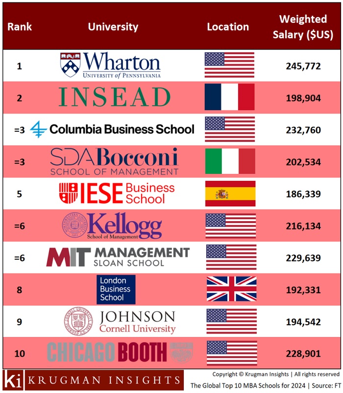 Top us university